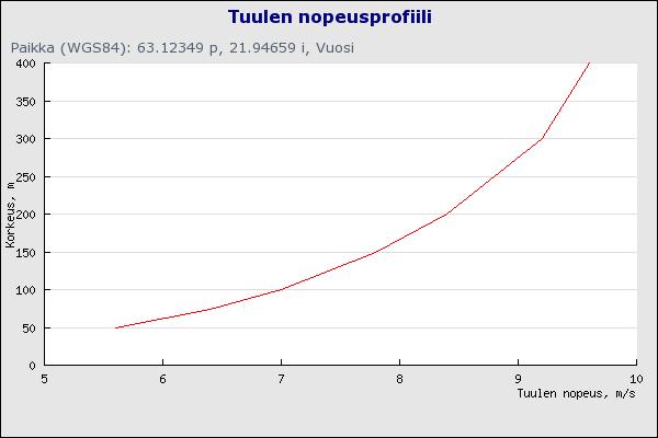Bild 3.3. Profil av vindens hastighet på vindkraftsparkens område på 50 400 meters höjd (Finlands vindatlas 2013). 1.