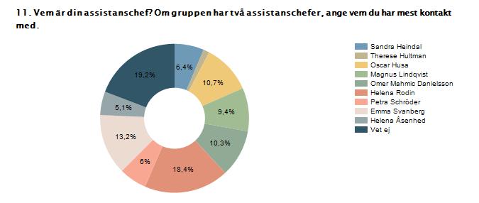 Procent Antal Sandra Heindal 6,4% 15 Therese Hultman 1,3% 3 Oscar Husa 10,7% 25 Magnus Lindqvist 9,4% 22 Omer Mahmic
