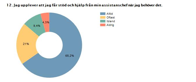 Procent Antal Alltid 65,2% 152 Oftast 21%