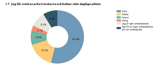 Procent Antal Alltid 53,9% 123 Oftast 16,2% 37 Ibland 8,8% 20 Aldrig 3,1% 7 Jag är själv