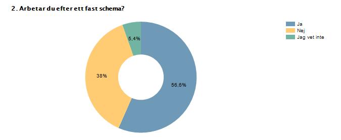 Procent Antal Ja 56,6% 137 Nej 38%