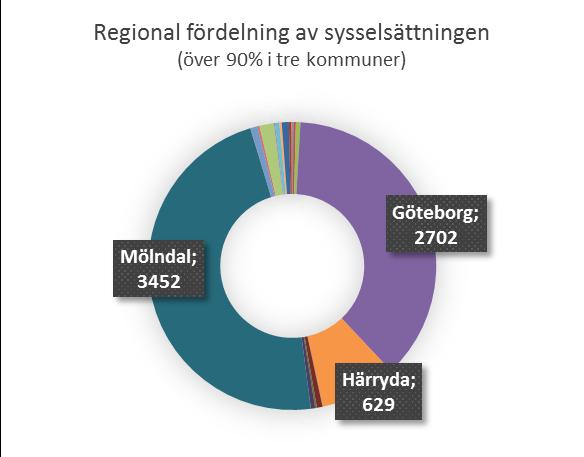 1 Sysselsättningsutveckling: Produkter kopplade till läkemedelsindustrin växte kraftigt som svensk exportvara ända fram till början av 2000-talet men stagnerade därefter på en nivå motsvarande ca 5