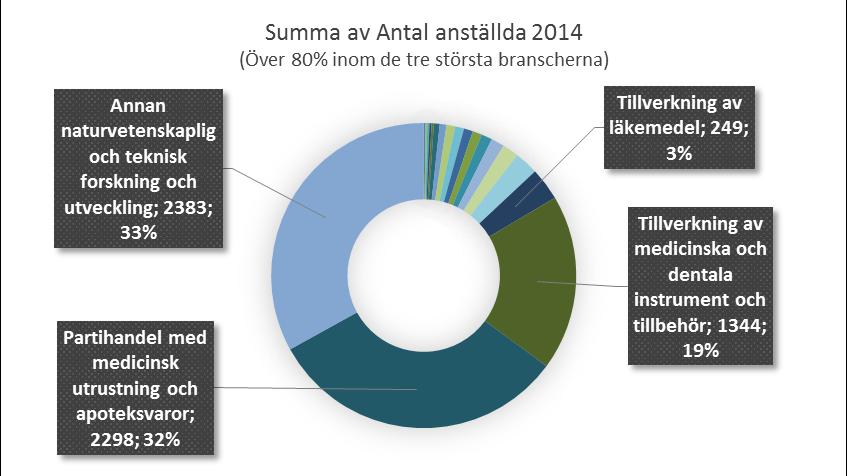 Nationellt sett drabbades industrin hårt av brittiska AstraZenecas nedläggning av forskningsavdelningarna i Lund 2010 och i Södertälje 2012, men det innebar samtidigt ett uppsving för verksamheten i