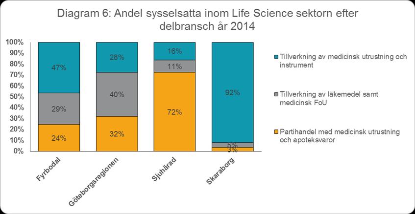 2 Dessa är Annan naturvetenskaplig och teknisk FoU (där bl.a. AstraZeneca återfinns), Partihandel med medicinsk utrustning och apoteksvaror och Tillverkning av medicinsk och dentala instrument och tillbehör.