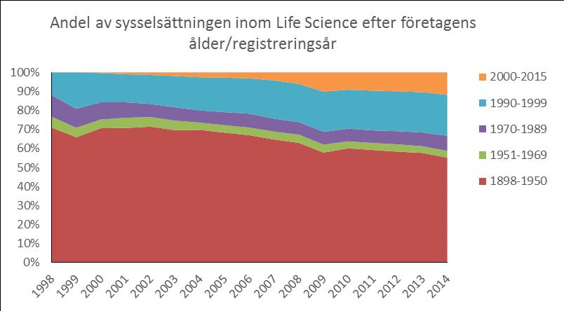 och dentala instrument och tillbehör svarar för ca en femtedel.