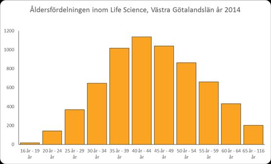 3 Åldersfördelningen är relativt jämn och har en tydlig pyramid form.