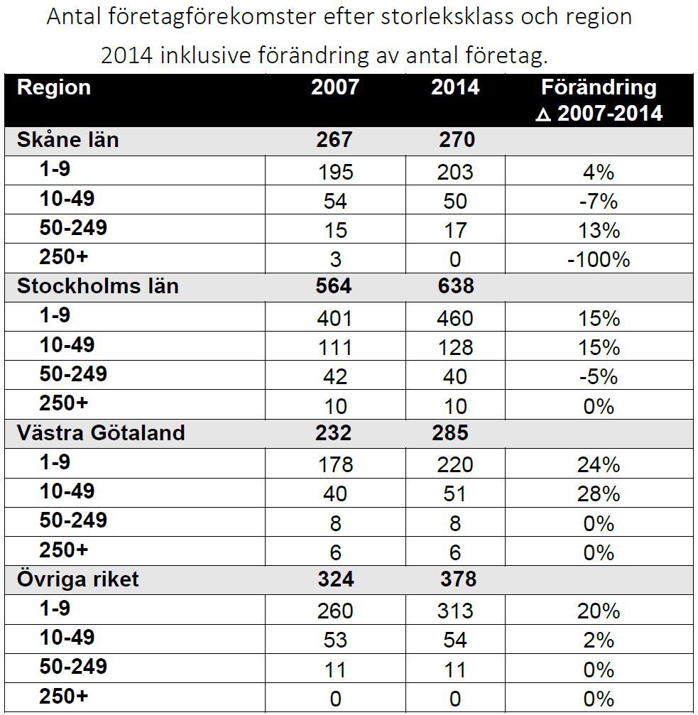 4 Företagsstruktur: I Västra Götaland har antalet företag inom life science sektorn ökat med ca 50 st mellan åren 2007-2014. Det är bland de mindre företagen som ökningen skett d.v.s. bland företag med mellan 1-49 anställda.