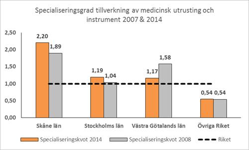 5 Specialisering Västra Götaland har en viss specialisering inom life science som helhet med en något kraftigare koncentration av arbetskraften inom denna sektor än vad som gäller i landet som helhet.