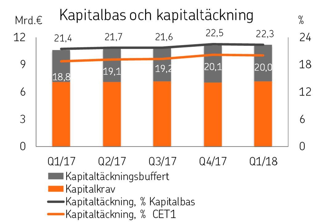 OP Gruppen Delårsrapport 1.1 31.3.2018 3.5.2018 kl. 9.00 OPs mål för att främja mångfalden är att det ska finnas minst 40 procent av vartdera könet i bestämda chefsuppdrag.