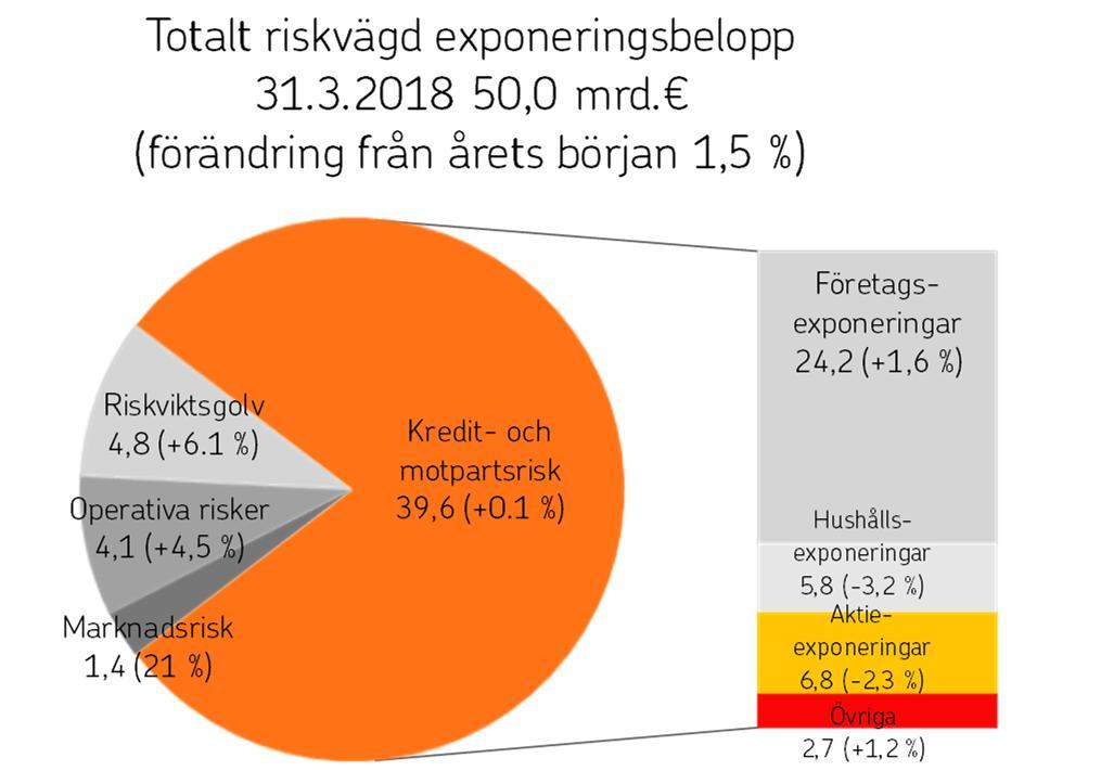 OP Gruppen Delårsrapport 1.1 31.3.2018 3.5.2018 kl. 9.