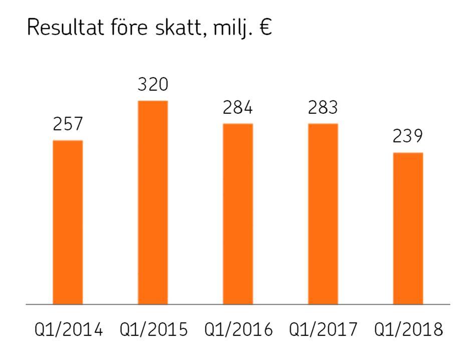 OP Gruppen Delårsrapport 1.1 31.3.2018 3.5.2018 kl. 9.00 *** 12 mån.