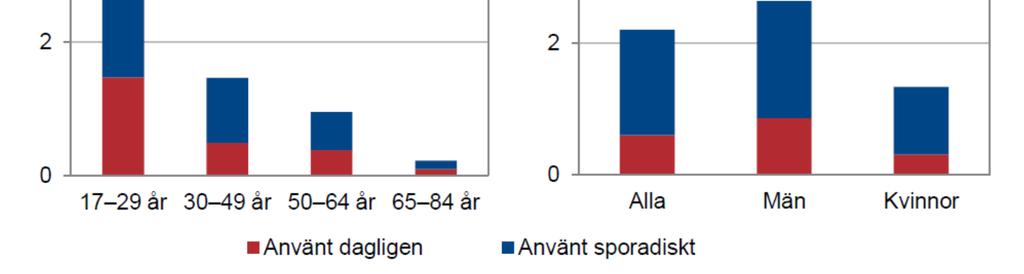 Exempel: E-cigarettsanvändning bland vuxna de senaste 30 dagarna