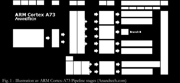 Cortex-A73 har två ALU enheter för heltalsberäkningar, en enhet för hoppinstruktioner, två AGU enheter för LOAD/STORE operationer och två för NEON enheter för flyttalsoperationer enligt Fig. 1.