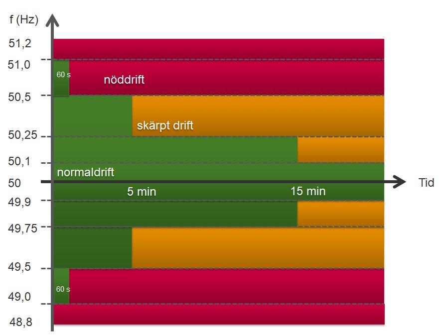 8 (11) Figur 4. Ett förenklat exempel på hur systemdrifttillstånden avseende frekvensdriftgränser kan se ut.