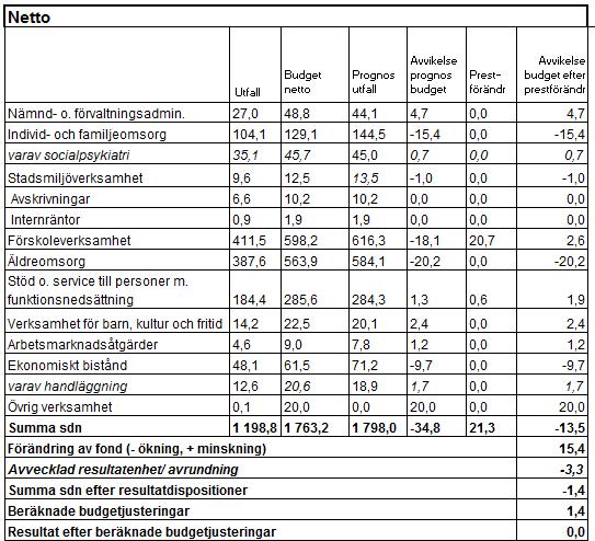 Sid 66 (76) Indikator utfall utfall VB 2014 Prognos helår Årsmål KF:s årsmål Period Andel relevanta upphandlingar av varor och tjänster där krav ställts på att miljö- och hälsofarliga ämnen inte