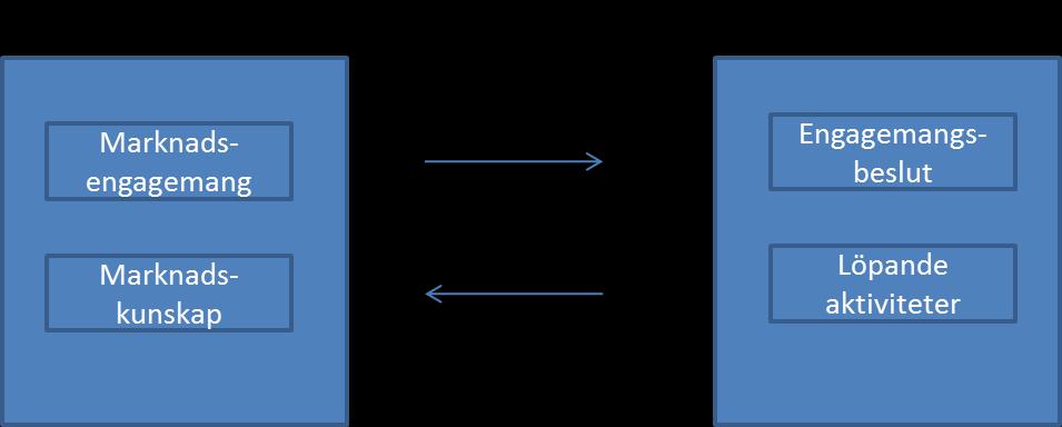 Figur 2, visar Uppsalaskolans internationaliseringsprocessmodell, ur Johanson et al (2002, s. 51) Engagemangsbeslut fattas (Johanson et al, 2002, s.