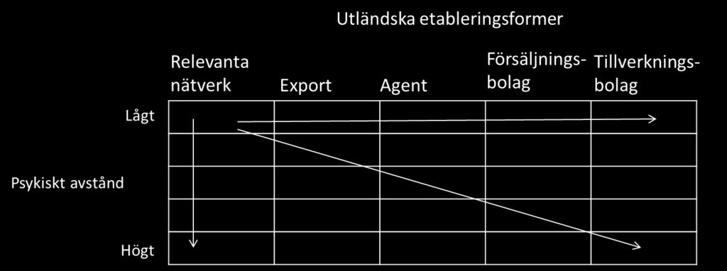 Därmed ses internationaliseringen som ett nödvändigt steg för att komma in i det utländska affärsnätverk som är relevant för företagets fortlevnad.