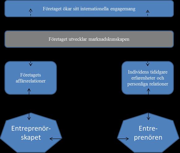 Vi ser en möjlighet att utöka Meléns teori om internationaliseringsprocessen (figur 4) genom att lägga till entreprenörskapet under företagets affärsrelationer, samt entreprenören under individens