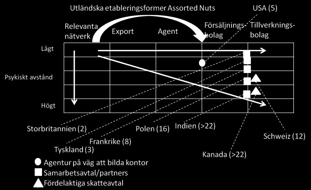 Företagets utveckling följer inte det psykiska avståndet. Företaget har valt ut spontant vilka länder som de ska samarbeta med utifrån fördelarna som länderna erbjöd.