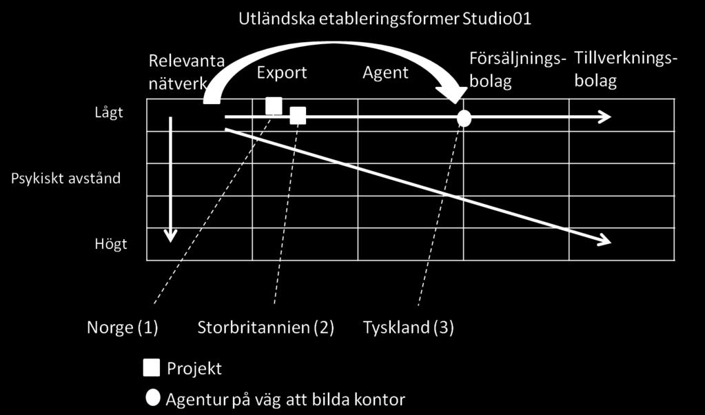 02, s. 46). 5.2.2 Etableringskedjan, psykiskt avstånd och utanförskap Studio01 har som strategi att bygga ett starkt varumärke runt sin produkt i ett land för att sedan genom kontakter i