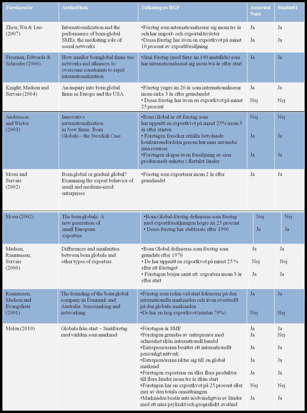 5.3 Born Global 5.3.1 Tolkningar av Born Global Som vi tidigare nämnt i empirin, så stämmer både Assorted Nuts och Studio01 in på merparten av de antaganden forskare som (Knight, 1997; McKinsey & Co,