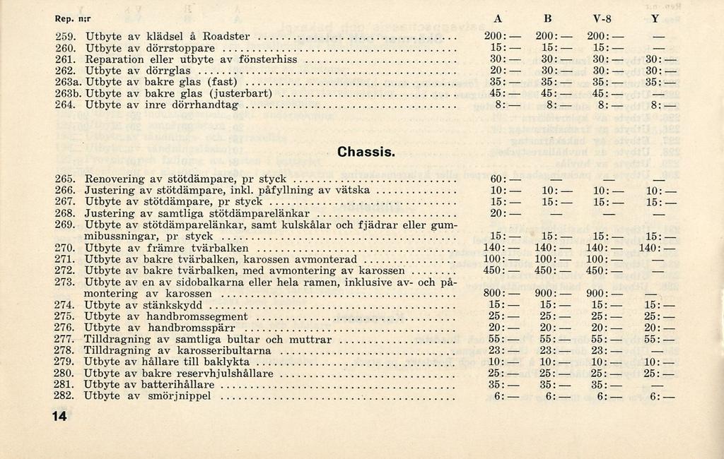 45: 8: 450: 900: 55: 23: 6: 45: 8: 450: 900: 55: 23: 6: Rep. n;r A B V-8 V 259. Utbyte av klädsel å Roadster 200: 200: 200: 260. Utbyte av dörrstoppare 261.