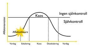 Stressmodellen Stressmodellen KAOS Upplevd orättvisa Varningssignaler Inte kaos