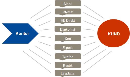 Lokal, digital och långsiktig Sverige + 8 Handelsbankskontor 2003 2012-189 hos övriga* under samma period Nu ensam bank på 53 orter Två nya kontor öppnade i år Vardagsservice på alla kontor