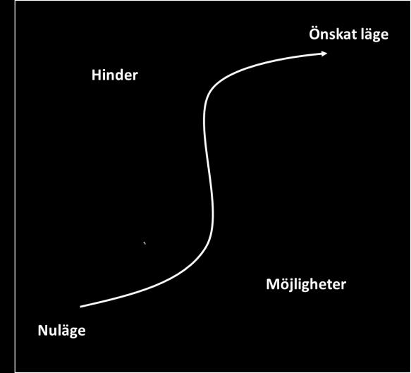 Önskat läge o Vilka hinder finns det för att uppnå det önskade