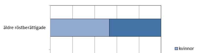 bland de äldre kandidaterna var 30,1 procent och bland alla kandidater 39,4 procent under det senaste riksdagsvalet (2015). Figur 7.