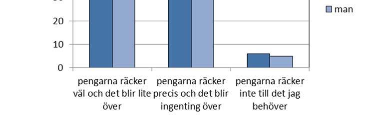 För att kartlägga de äldres nuvarande ekonomi ställdes påståendet Gällande din nuvarande ekonomi, tycker du att pengarna med svarsalternativen räcker väl och det blir lite över, räcker precis och det