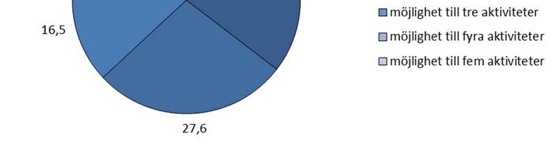 Vi börjar med att analysera de äldres fritidsmöjligheter (beteendefaktorn) samt de svarandes inställning till utmaningar och möjligheter (känslofaktorn). 9.