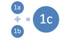 Figur 3 - Egen figur: Hypotes 1c Hypotes 1c: Det saknas ett direkt samband mellan CSP och CFP.