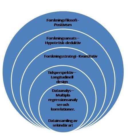Figur 4 - Egen figur: Vår forskningsprocess visad som en lök med inspiration av Saunders et al. (2016) 3.