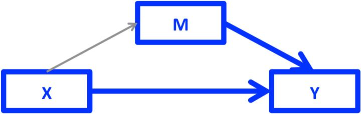 Steg 2 M=b0+b2X+e I steg 2 undersöks om det finns ett samband mellan X och M och då gäller det att se om b2 är signifikant.