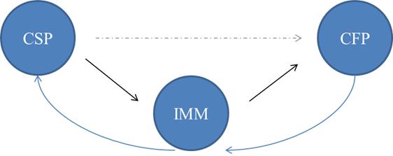 Detta kan se ut som följande: Figur 12 - Egen figur över medlingseffekten CSP Immateriella resurser CFP Immateriella resurser CSP Under våra tester av hypotes 1a och hypotes 1b (se 4.3.