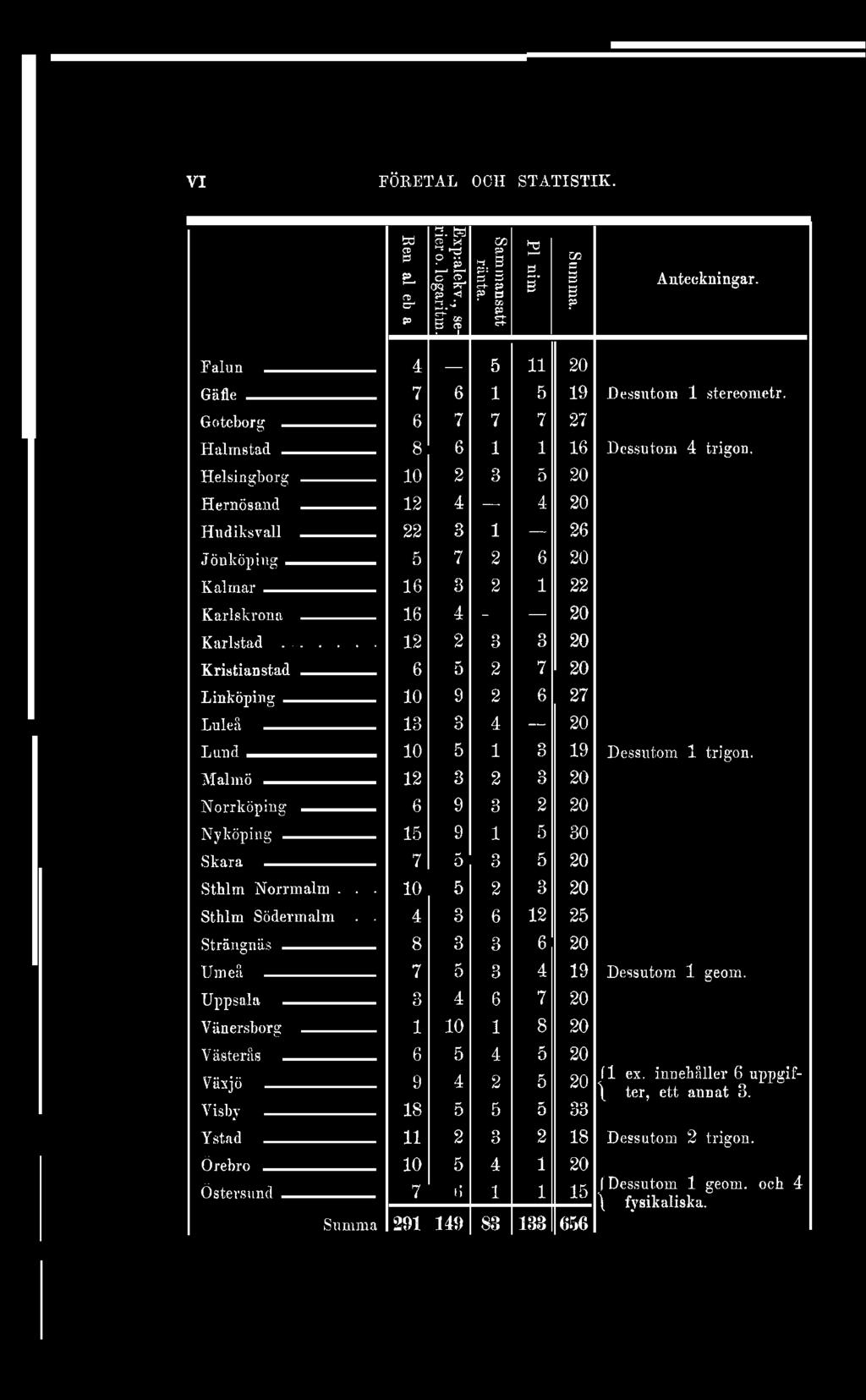 . Strängnäs Umeå Uppsala Vänersborg Västerås Växjö Visby Ystad Örebro Östersund Summa 4 11 20 7 6 1 19 Dessutom 1 stereometr. 6 7 7 7 27 8 6 1 1 16 Dessutom 4 trigon.