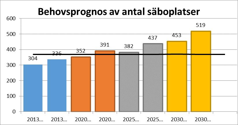 2/6 Diagram, prognos, förändring antalet äldre personer Strängnäs kommun 2017-2030 Kommentar: I diagrammet ovan visas den årliga prognostiserade förändringen i antal personer.