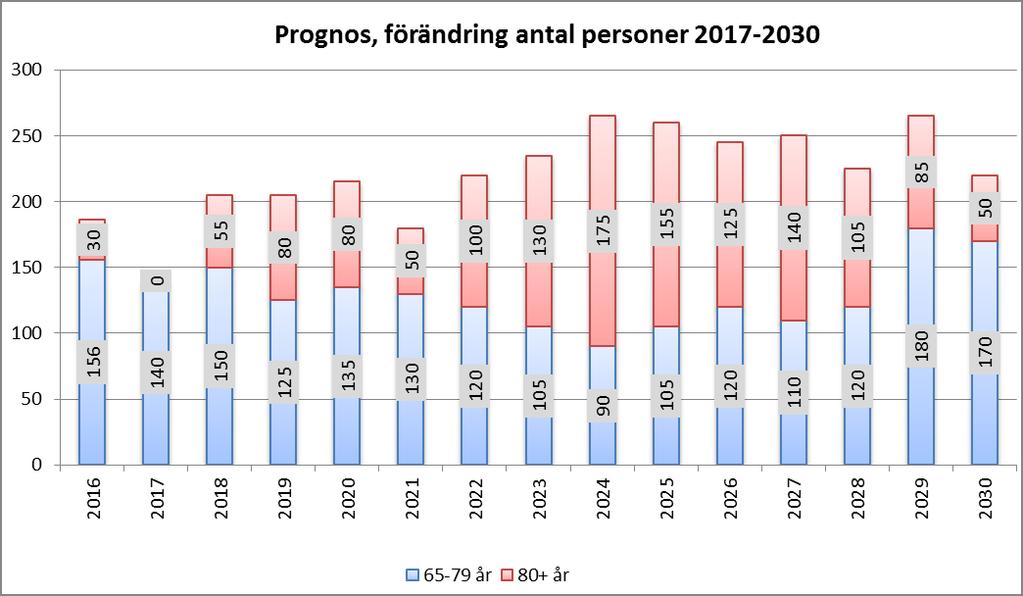 (År 2016 är faktisk förändring) Prognos för behov av särskilt boendeplatser för äldre 2015 bodde 12,3 % av befolkningen över 80 i särskilt boende.