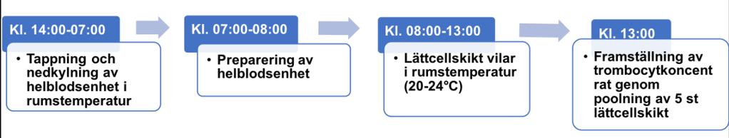 Då de hade legat på kylplattan i 2 2,5 h preparerades de och komponenterna delades upp.