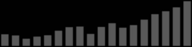 Fondförmögenhetens utveckling år 2000-2017, mdkr 4 500 4 000 3 500