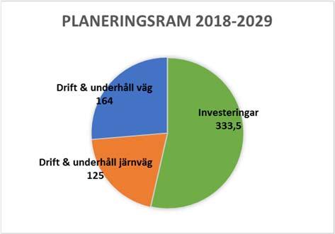 Länstransportplan för Kronobergs län 2018-2029 25 miljarder kronor till vidmakthållande, dvs. drift, underhåll och reinvestering av statliga järnvägar 164 miljarder kronor till vidmakthållande, dvs.