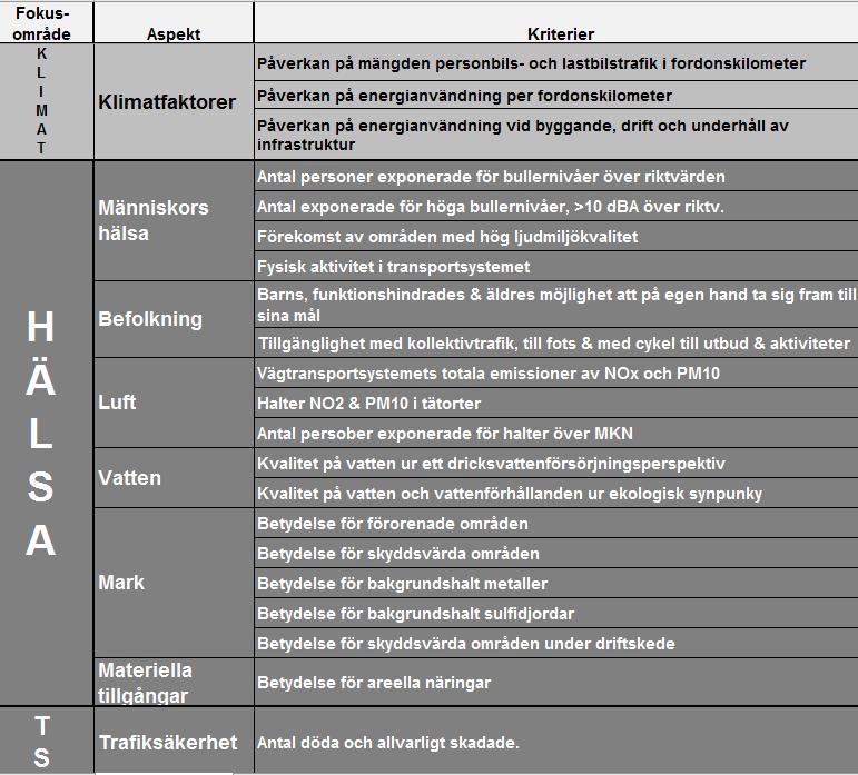 Bilaga 2 Tabell 1 Kriterier för bedömning av i vilken riktning åtgärderna går i avseende olika