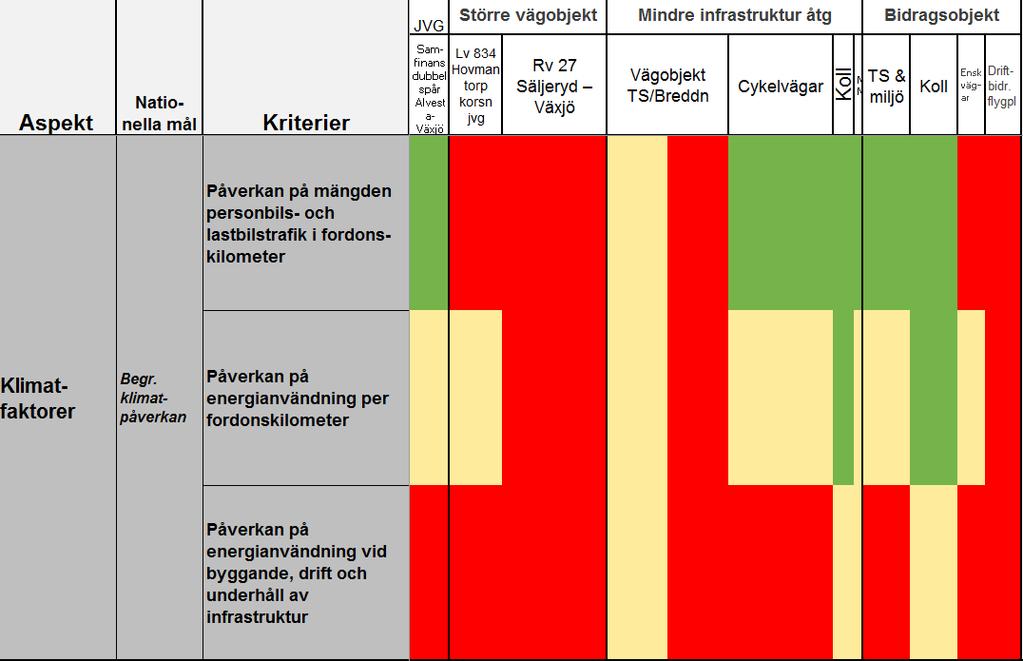 Bilaga 2 Tabell 4 De olika åtgärdernas förväntade effekt på klimatet. Respektive åtgärds kolumnbredd är satt i relation till omfattningen av satsade medel på åtgärden under planperioden 2018 2029.