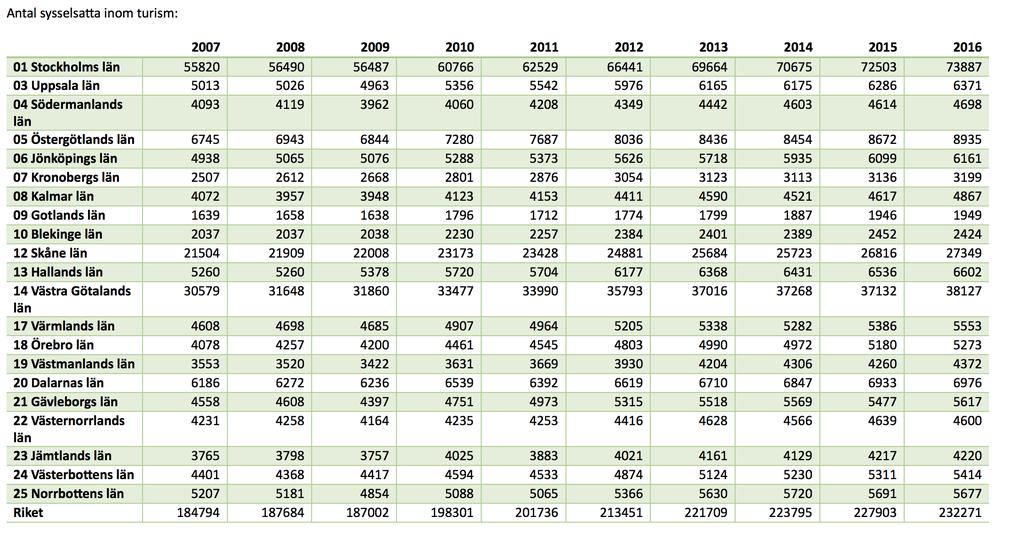 Besöksnäringens sysselsättning i regionen samt jämförelser med övriga regioner Turismen i Region Kronoberg har sedan 2007 fram tills 2016 landets lägsta antal sysselsatta 2 i såväl absoluta tal som i