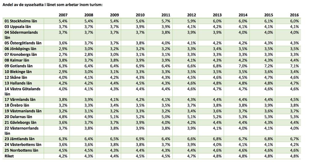 I stället hade näringens omsättning varit ett mer rättvisande mått. Dock finns f.n. ingen heltäckande statistik gällande besöksnäringens omsättning.