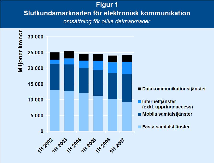 Marknaden för elektronisk kommunikation och dynamik.