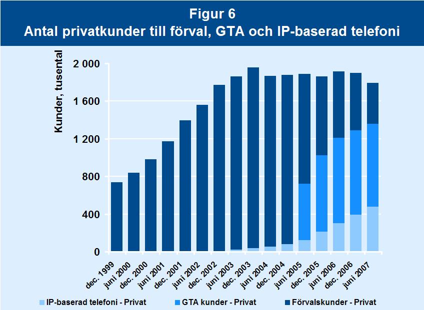Fasta samtalstjänster telefoni ökar till 478 000 stycken i juni 2007 från 302 000 motsvarande tidpunkt ett år tidigare.
