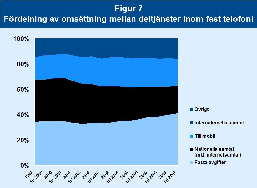 Fasta samtalstjänster Det finns en stor skillnad mellan intäkterna för de olika samtalsslagen för fasta samtalstjänster och den trafikvolym som genererar dessa intäkter.