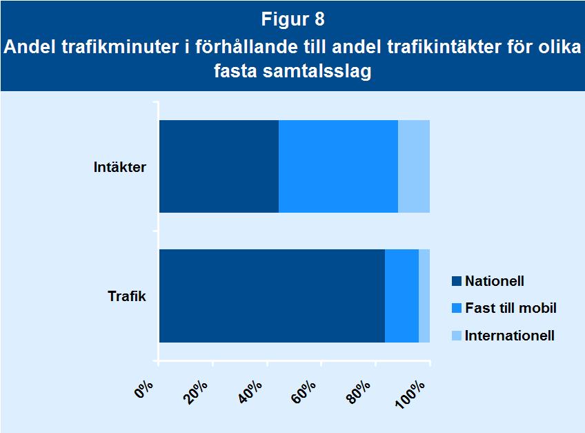Mest intresseväckande är ändå det faktum att samtal från fasta nät till mobilnät endast står för drygt 12 procent av trafiken, medan de samtidigt genererar 36 procent av de trafikrelaterade